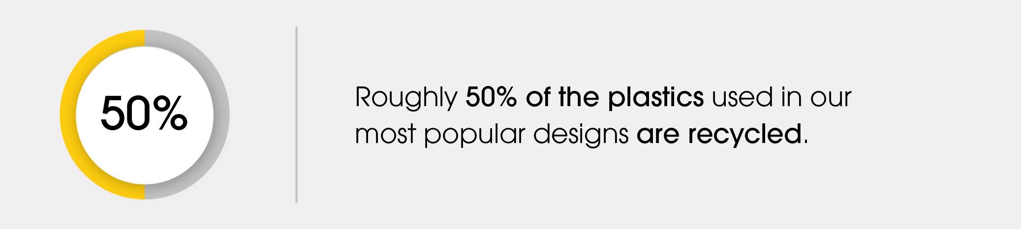 50% - Roughly 50% of the plastics used in our most popular designs are recycled. 